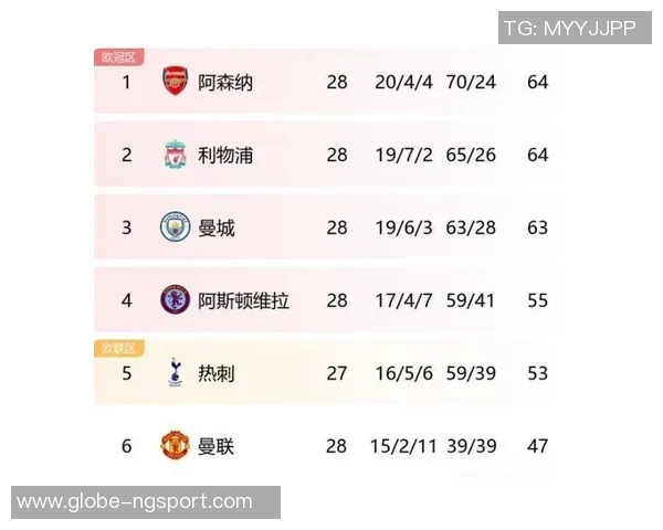 英超夺冠赔率揭晓阿森纳遥遥领先利物浦紧随其后曼联位列第五 英超夺冠赔率揭晓阿森纳遥遥领先利物浦紧随其后曼联位列第五