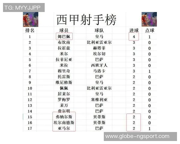 西甲解围次数排行榜揭晓贝蒂斯纳坦以65次高居首位